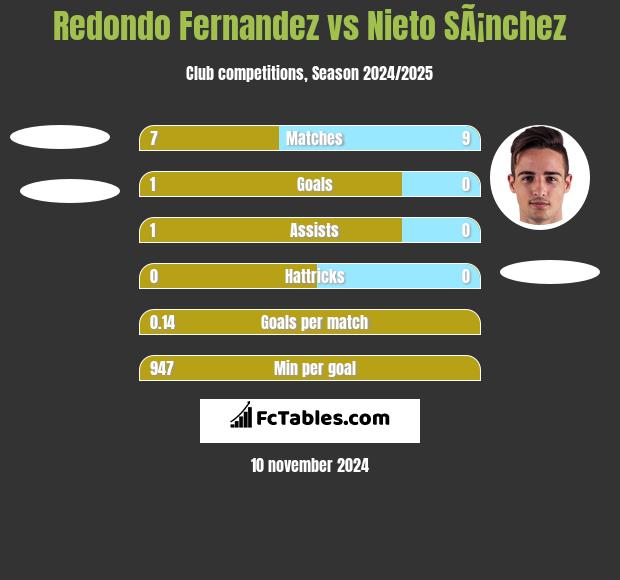 Redondo Fernandez vs Nieto SÃ¡nchez h2h player stats