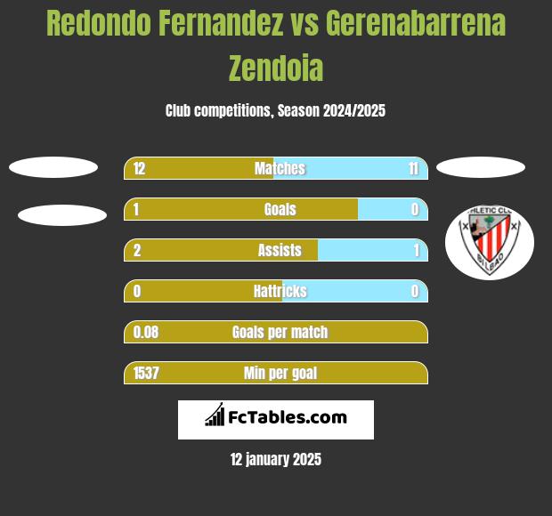 Redondo Fernandez vs Gerenabarrena Zendoia h2h player stats