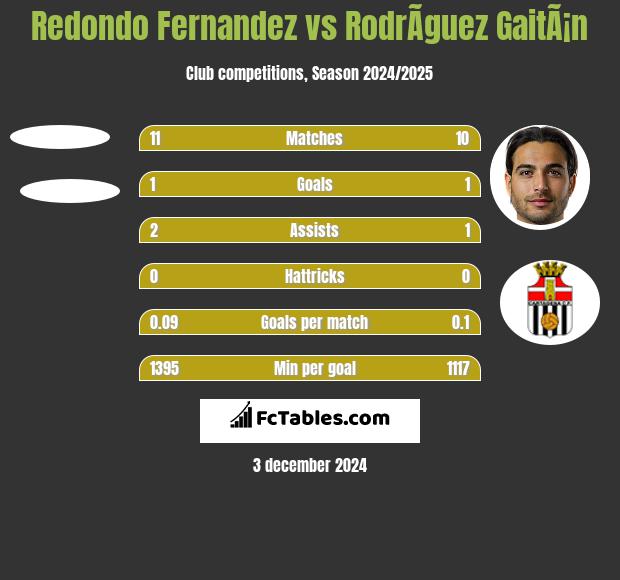 Redondo Fernandez vs RodrÃ­guez GaitÃ¡n h2h player stats