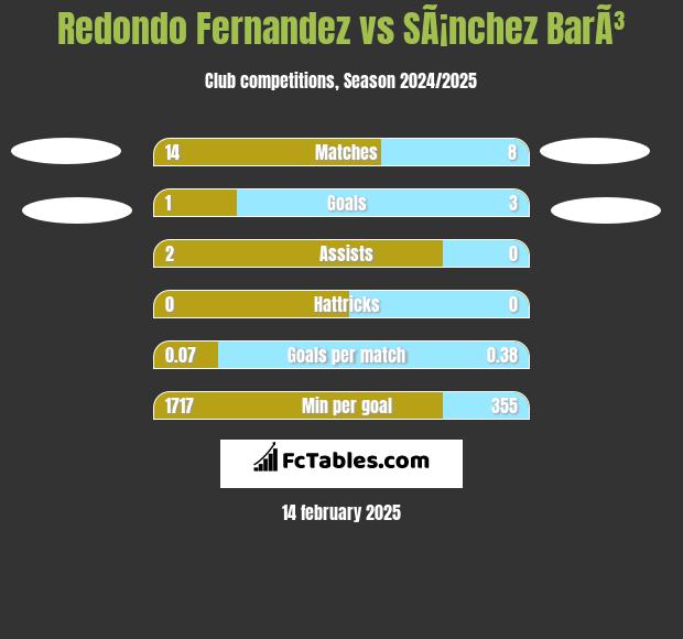 Redondo Fernandez vs SÃ¡nchez BarÃ³ h2h player stats