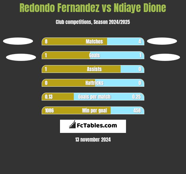 Redondo Fernandez vs Ndiaye Dione h2h player stats