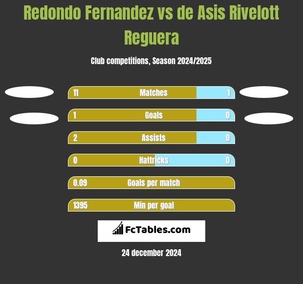 Redondo Fernandez vs de Asis Rivelott Reguera h2h player stats