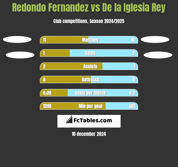 Redondo Fernandez vs De la Iglesia Rey h2h player stats