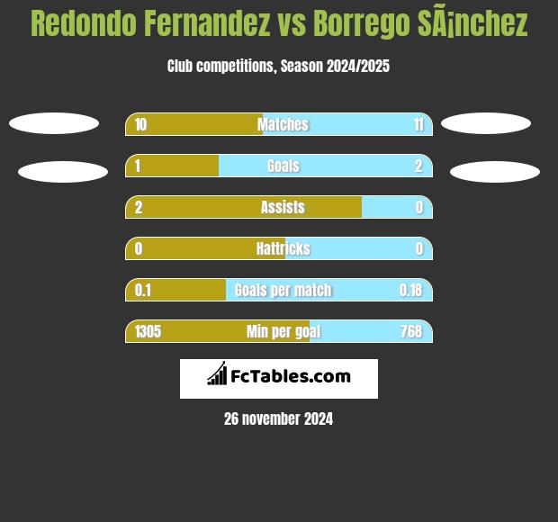 Redondo Fernandez vs Borrego SÃ¡nchez h2h player stats