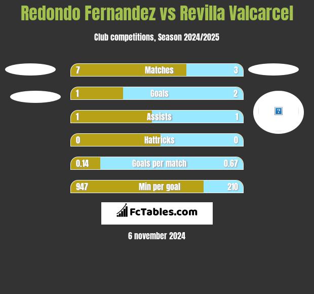 Redondo Fernandez vs Revilla Valcarcel h2h player stats