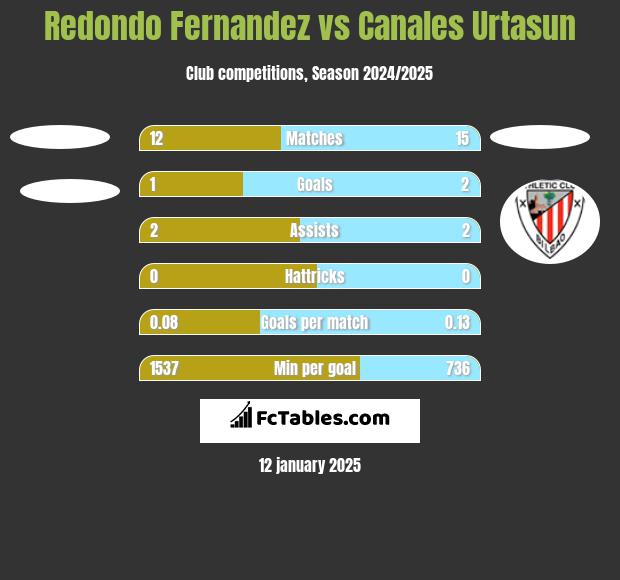 Redondo Fernandez vs Canales Urtasun h2h player stats