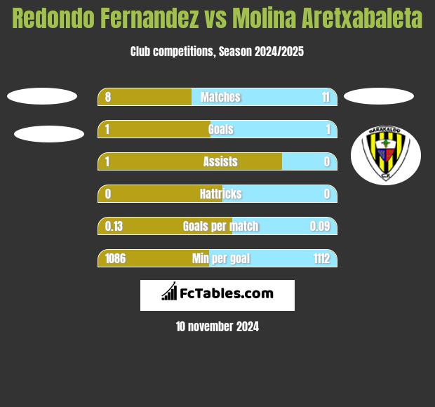 Redondo Fernandez vs Molina Aretxabaleta h2h player stats