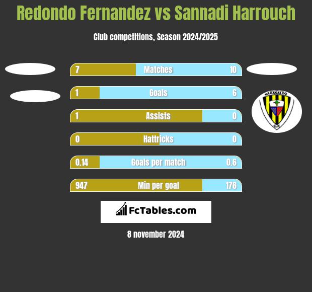 Redondo Fernandez vs Sannadi Harrouch h2h player stats