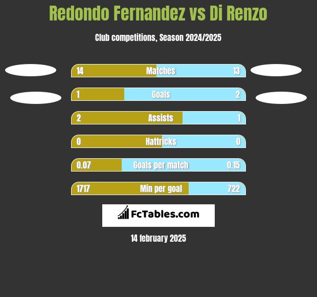 Redondo Fernandez vs Di Renzo h2h player stats