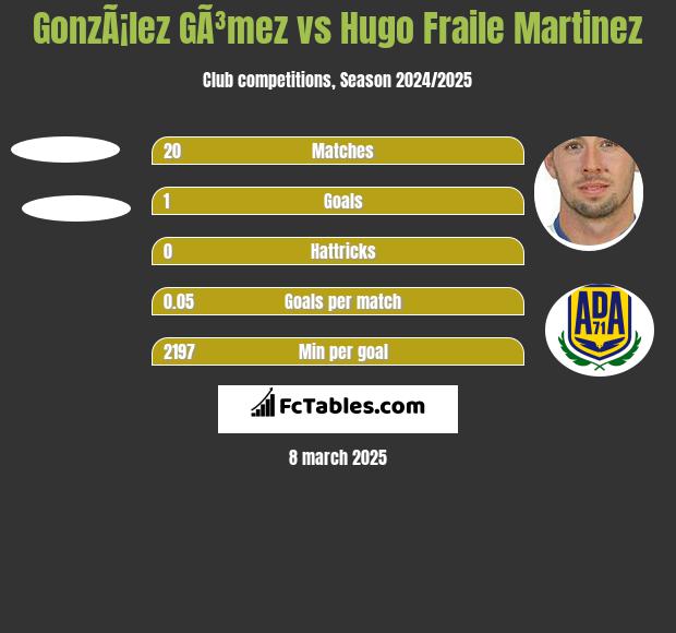 GonzÃ¡lez GÃ³mez vs Hugo Fraile Martinez h2h player stats