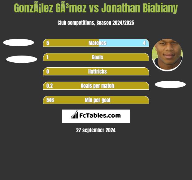 GonzÃ¡lez GÃ³mez vs Jonathan Biabiany h2h player stats