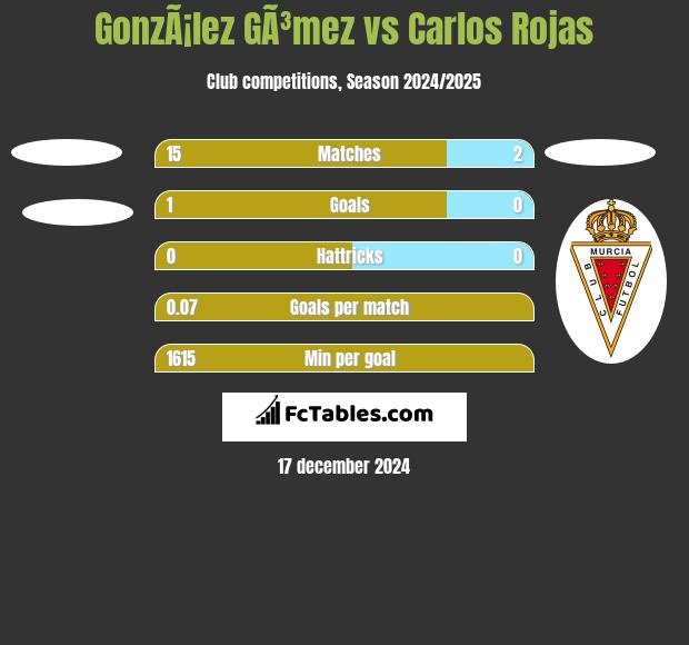 GonzÃ¡lez GÃ³mez vs Carlos Rojas h2h player stats