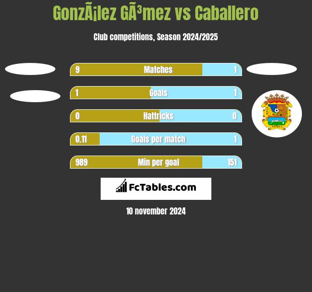 GonzÃ¡lez GÃ³mez vs Caballero h2h player stats