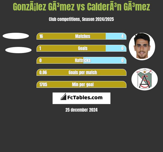 GonzÃ¡lez GÃ³mez vs CalderÃ³n GÃ³mez h2h player stats