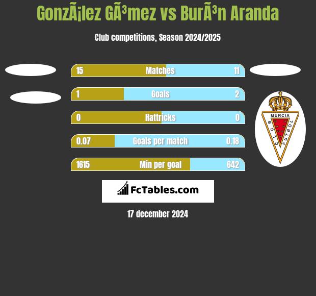 GonzÃ¡lez GÃ³mez vs BurÃ³n Aranda h2h player stats