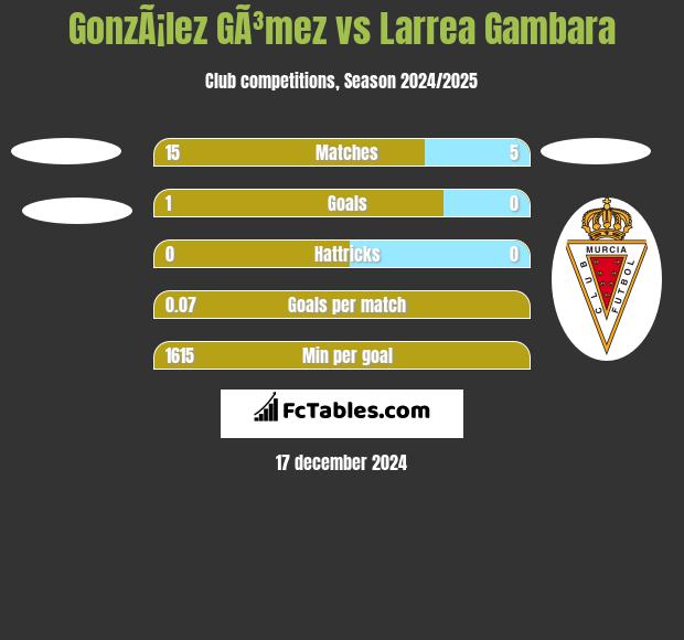 GonzÃ¡lez GÃ³mez vs Larrea Gambara h2h player stats