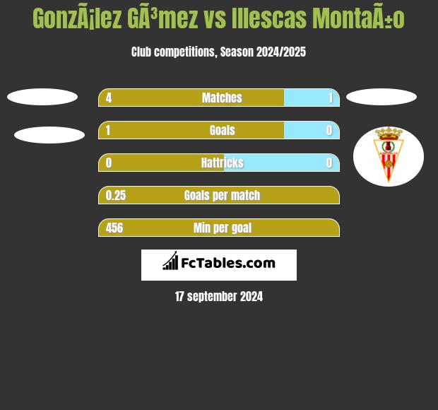 GonzÃ¡lez GÃ³mez vs Illescas MontaÃ±o h2h player stats