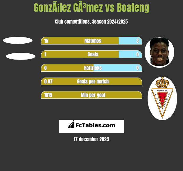 GonzÃ¡lez GÃ³mez vs Boateng h2h player stats