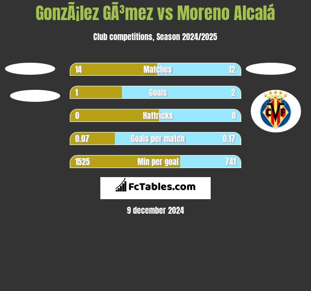 GonzÃ¡lez GÃ³mez vs Moreno Alcalá h2h player stats