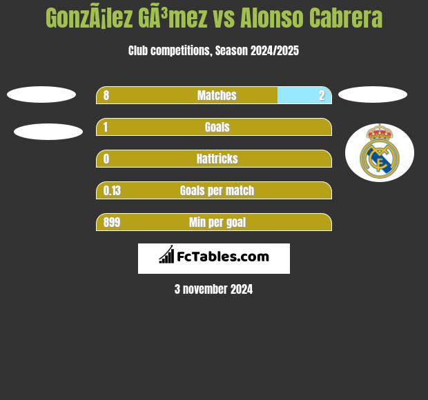 GonzÃ¡lez GÃ³mez vs Alonso Cabrera h2h player stats