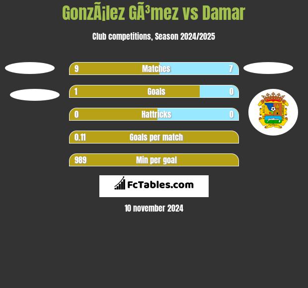 GonzÃ¡lez GÃ³mez vs Damar h2h player stats