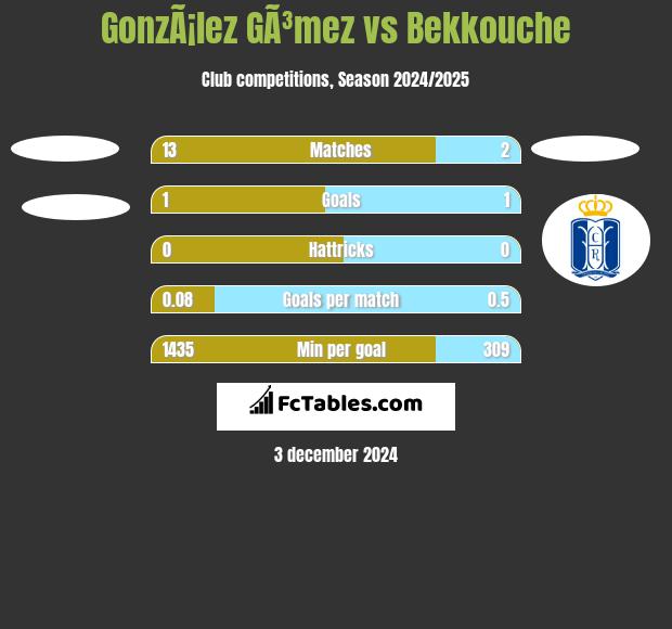 GonzÃ¡lez GÃ³mez vs Bekkouche h2h player stats