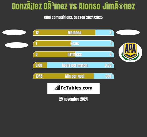 GonzÃ¡lez GÃ³mez vs Alonso JimÃ©nez h2h player stats