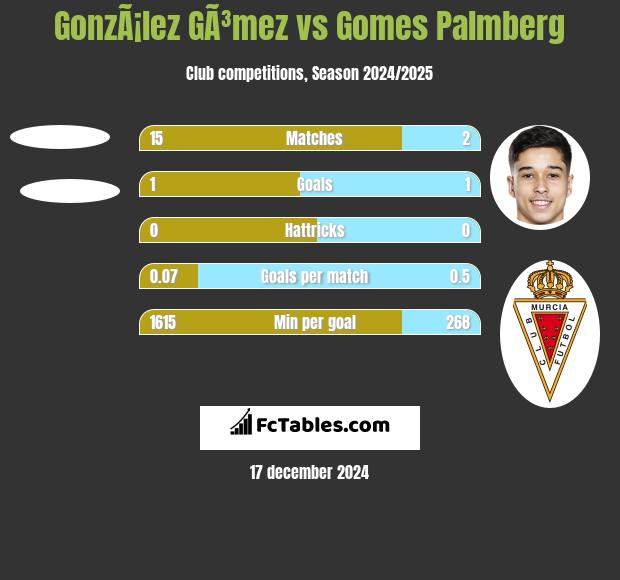 GonzÃ¡lez GÃ³mez vs Gomes Palmberg h2h player stats