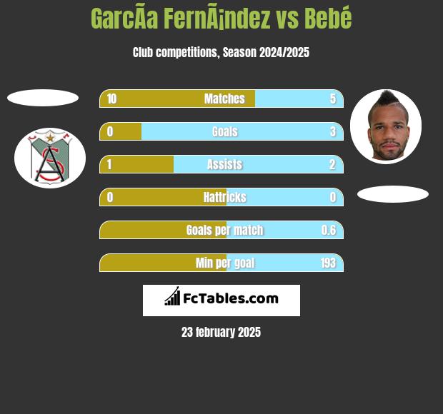 GarcÃ­a FernÃ¡ndez vs Bebe h2h player stats