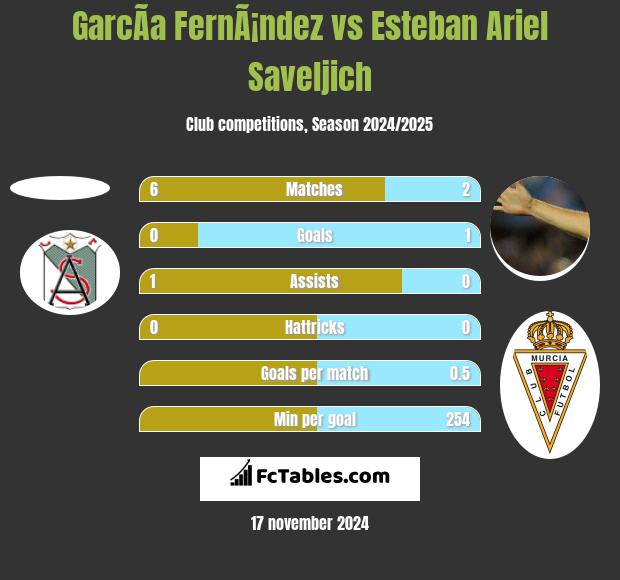 GarcÃ­a FernÃ¡ndez vs Esteban Ariel Saveljich h2h player stats