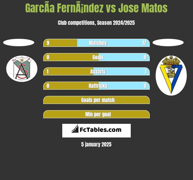 GarcÃ­a FernÃ¡ndez vs Jose Matos h2h player stats