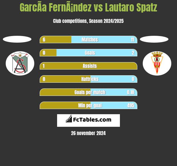 GarcÃ­a FernÃ¡ndez vs Lautaro Spatz h2h player stats