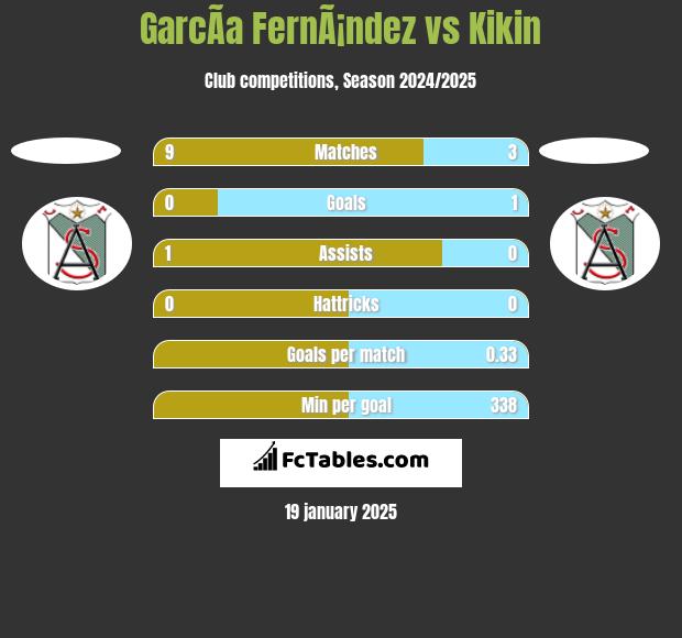 GarcÃ­a FernÃ¡ndez vs Kikin h2h player stats