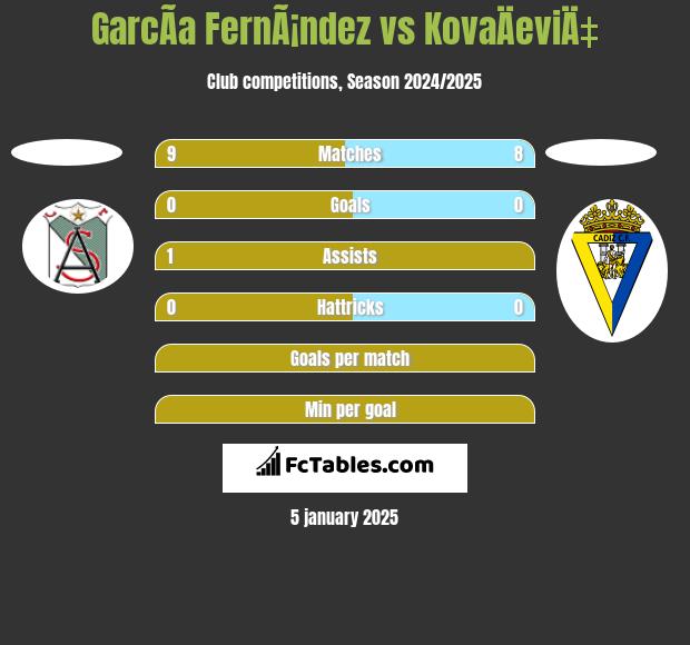 GarcÃ­a FernÃ¡ndez vs KovaÄeviÄ‡ h2h player stats