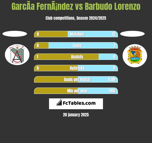 GarcÃ­a FernÃ¡ndez vs Barbudo Lorenzo h2h player stats