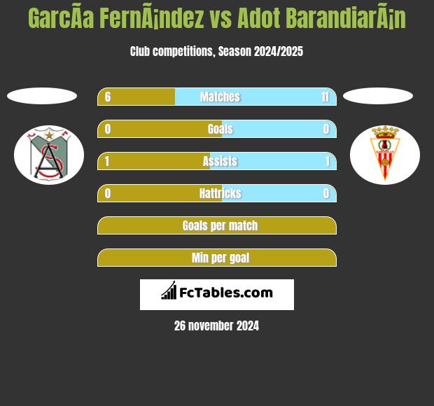 GarcÃ­a FernÃ¡ndez vs Adot BarandiarÃ¡n h2h player stats