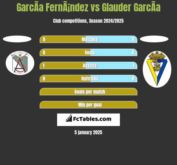 GarcÃ­a FernÃ¡ndez vs Glauder GarcÃ­a h2h player stats