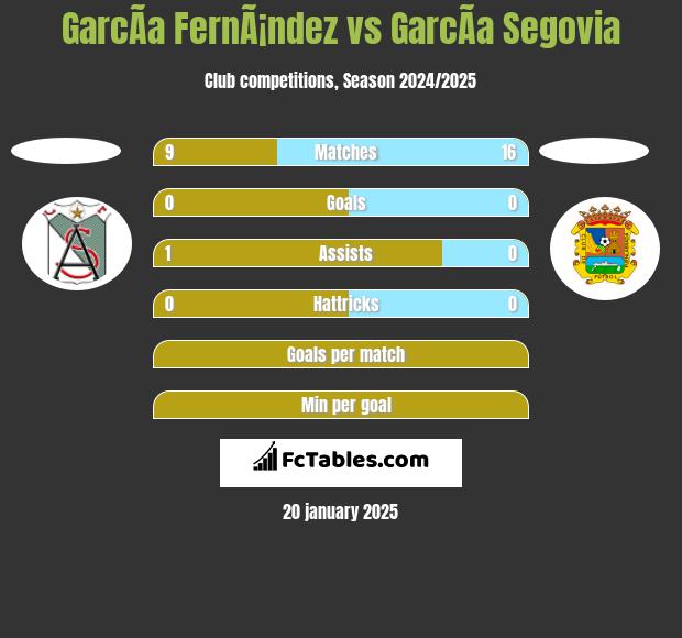 GarcÃ­a FernÃ¡ndez vs GarcÃ­a Segovia h2h player stats