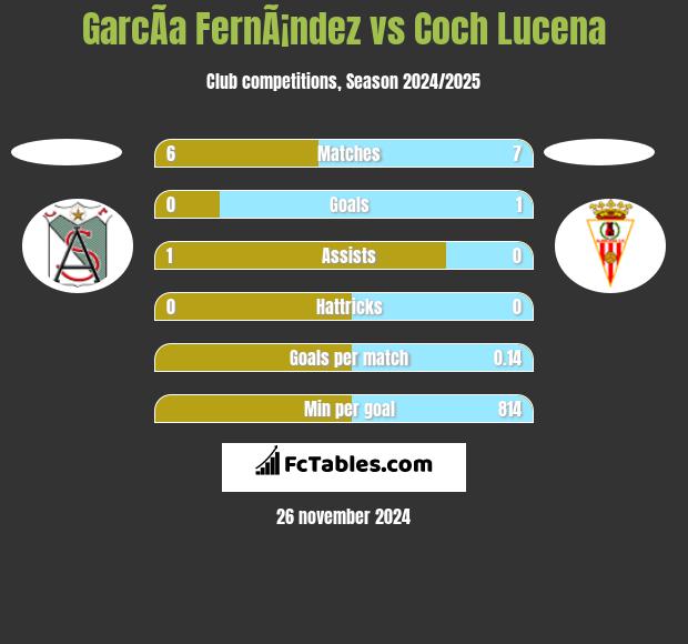 GarcÃ­a FernÃ¡ndez vs Coch Lucena h2h player stats