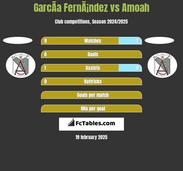 GarcÃ­a FernÃ¡ndez vs Amoah h2h player stats