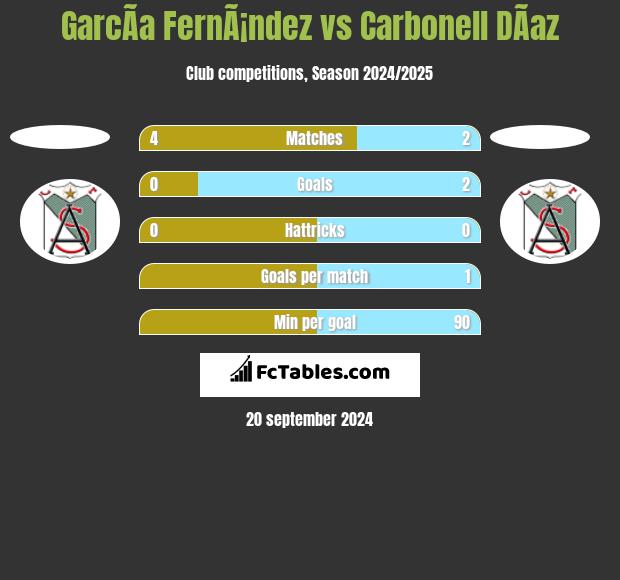 GarcÃ­a FernÃ¡ndez vs Carbonell DÃ­az h2h player stats