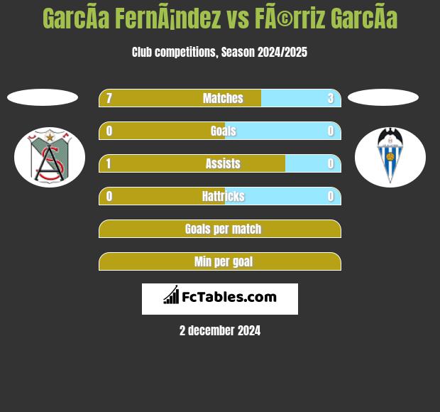 GarcÃ­a FernÃ¡ndez vs FÃ©rriz GarcÃ­a h2h player stats