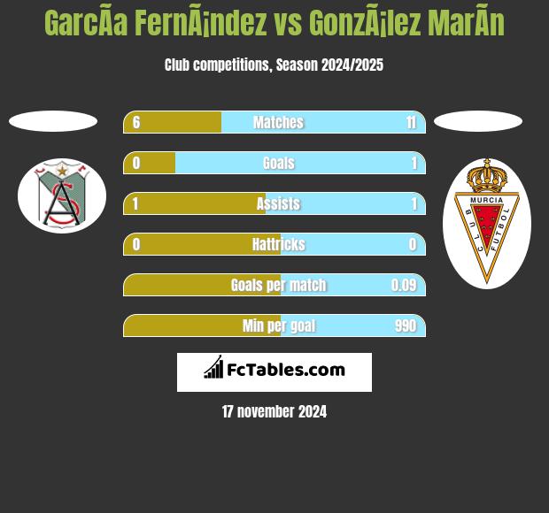 GarcÃ­a FernÃ¡ndez vs GonzÃ¡lez MarÃ­n h2h player stats