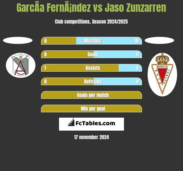 GarcÃ­a FernÃ¡ndez vs Jaso Zunzarren h2h player stats