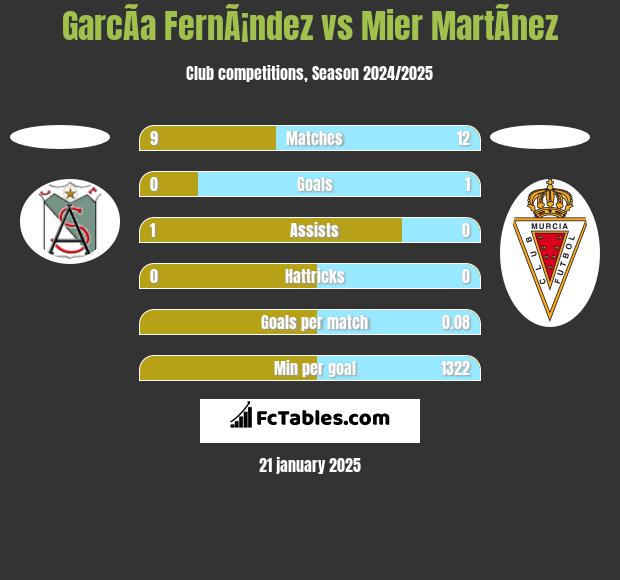 GarcÃ­a FernÃ¡ndez vs Mier MartÃ­nez h2h player stats