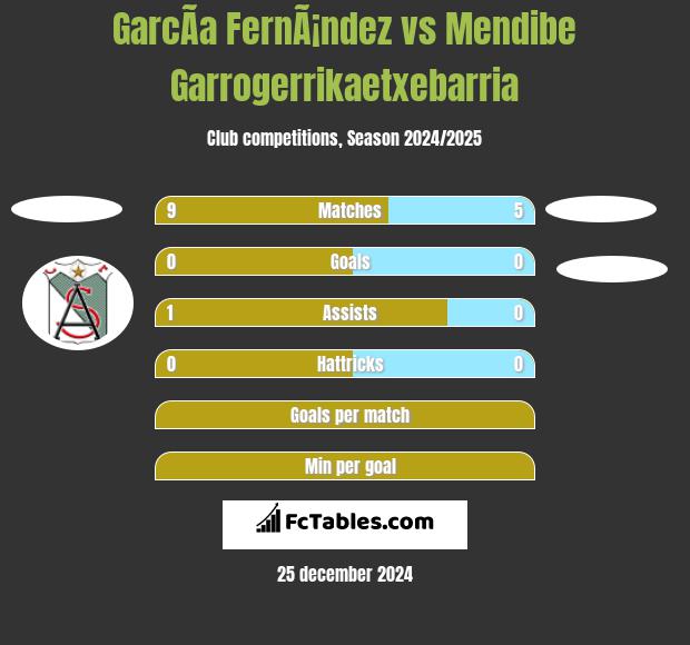 GarcÃ­a FernÃ¡ndez vs Mendibe Garrogerrikaetxebarria h2h player stats