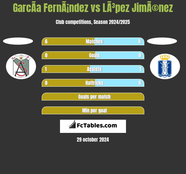 GarcÃ­a FernÃ¡ndez vs LÃ³pez JimÃ©nez h2h player stats