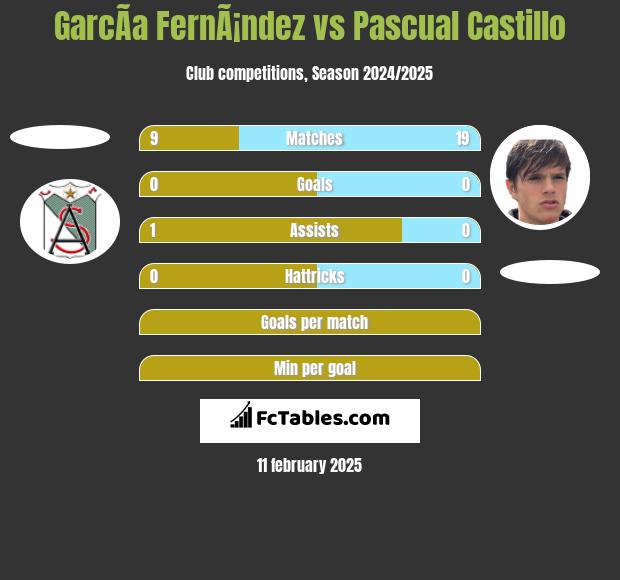 GarcÃ­a FernÃ¡ndez vs Pascual Castillo h2h player stats