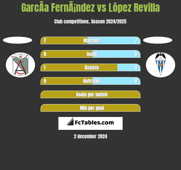 GarcÃ­a FernÃ¡ndez vs López Revilla h2h player stats