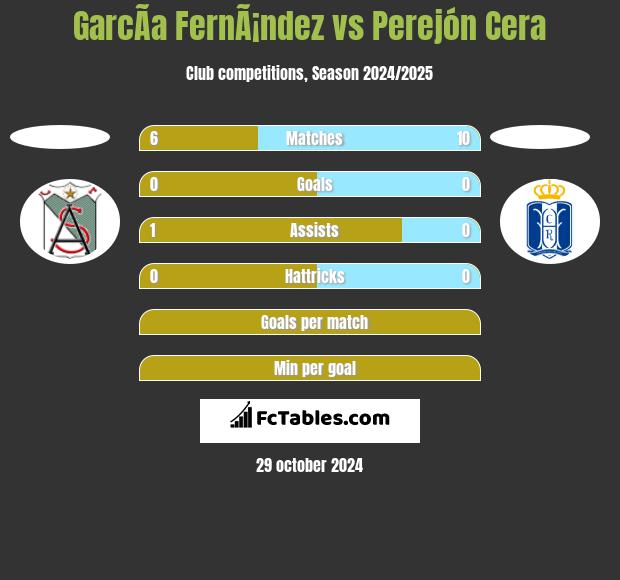 GarcÃ­a FernÃ¡ndez vs Perejón Cera h2h player stats